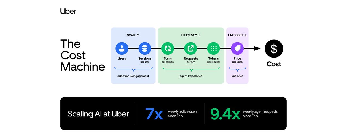 Uber on the economics of scaling coding agents — article illustration from the original post