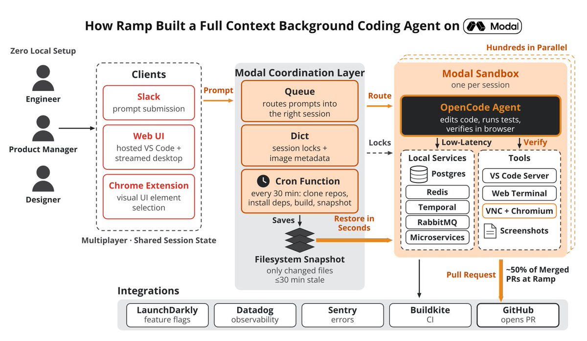 Ramp gives background agents a full environment — image from the original post