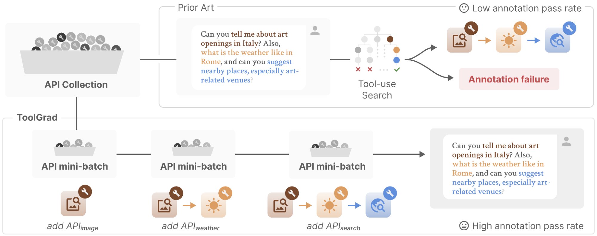ToolGrad builds tool-use data from successful chains — image from the original post