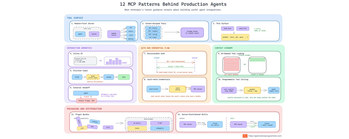 Production MCP needs architectural patterns — article illustration from the original post